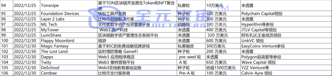 年度统计出炉-元宇宙WEB3投资融资趋势2022年12月篇