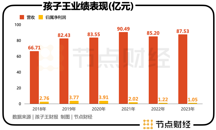 孩子王：需要长个更要增肌