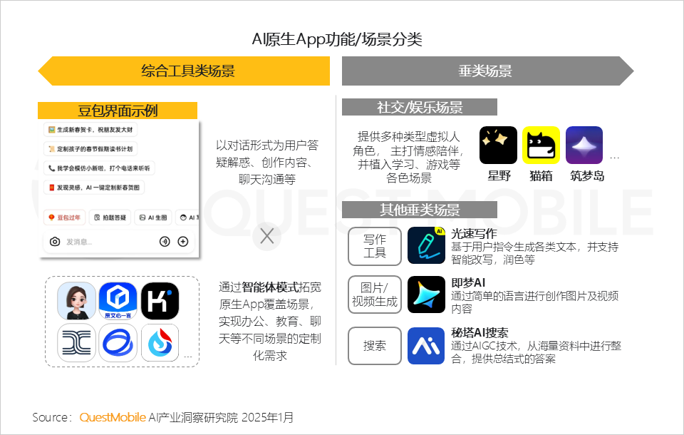 QuestMobile2024年AIGC应用发展年度报告：AI原生APP三强争霸，AI应用“四大模式”形成，智能体数量超过小程序