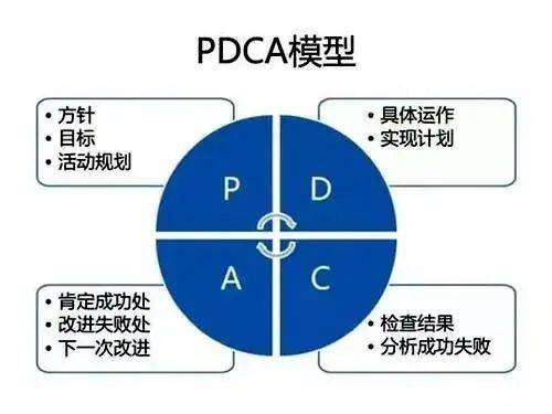 什么是戴明环？PDCA循环有四阶段，从八步骤结合案例解读管理之法