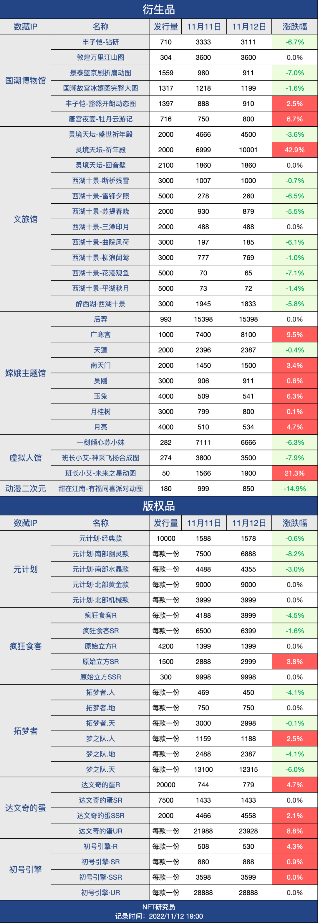 祈年殿涨幅42.9%！你翻倍了吗｜ 11.12 行情&观点
