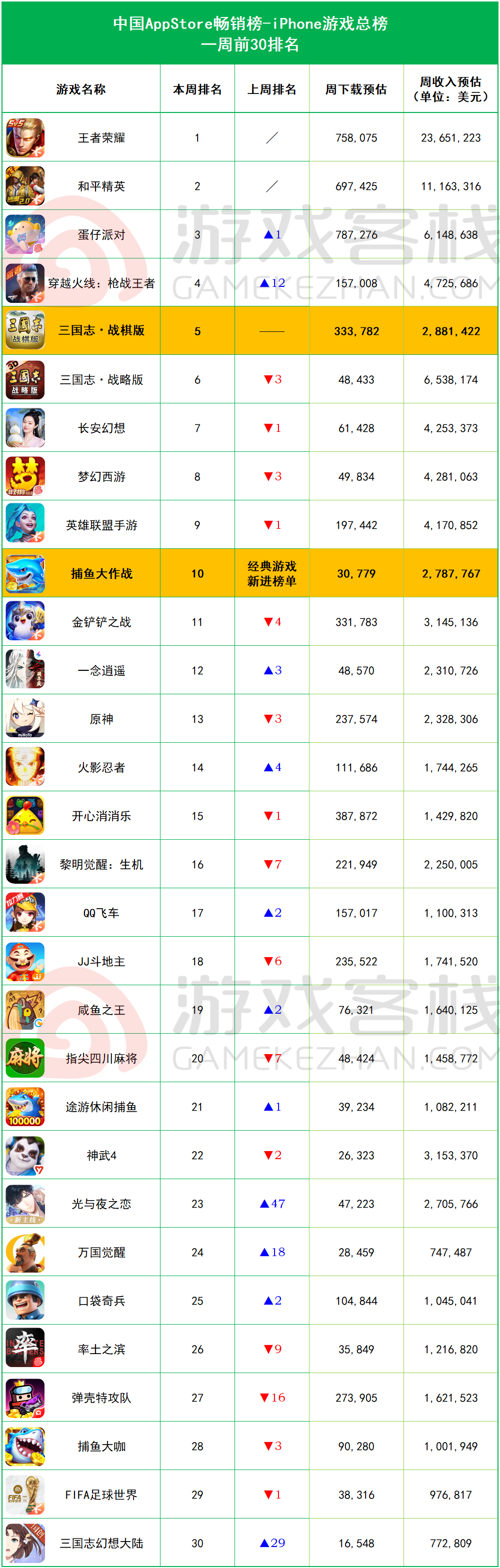 iOS畅销榜周报：《三国志·战棋版》上线首周登上TOP5，预估周收入288.1万美元