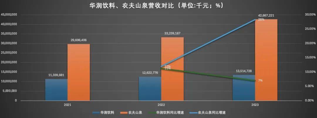 一年净赚13亿,华润饮料挑战农夫山泉