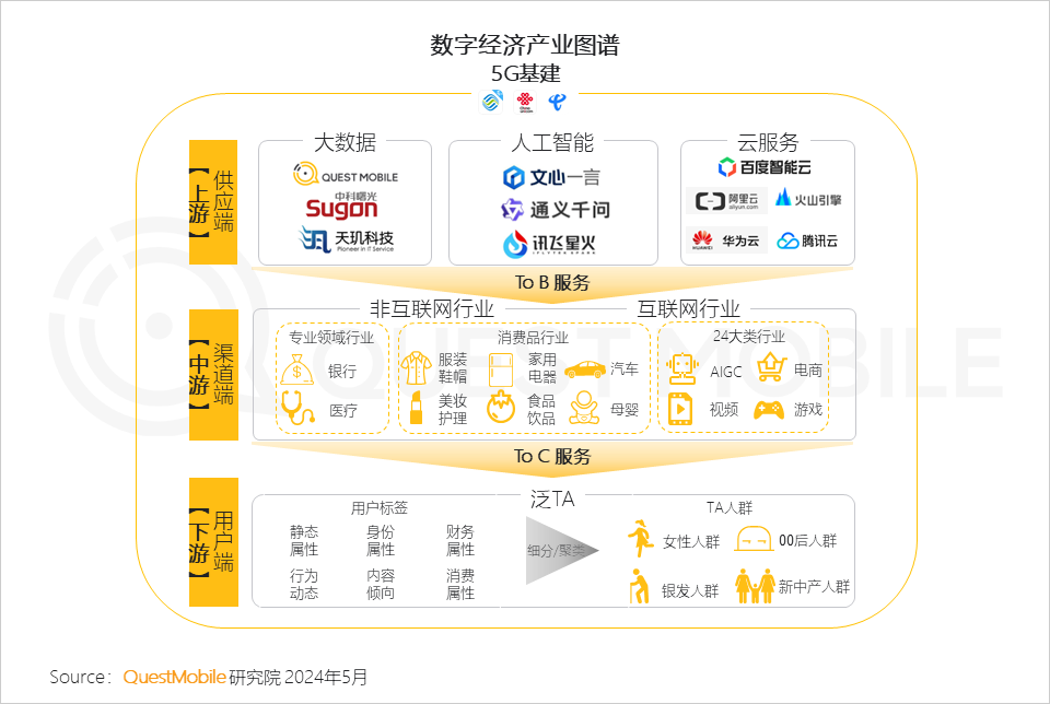 QuestMobile2024中国移动互联网春季大报告：用户12.32亿，人均月时长165小时，小程序、AIGC、三大屏交相辉映