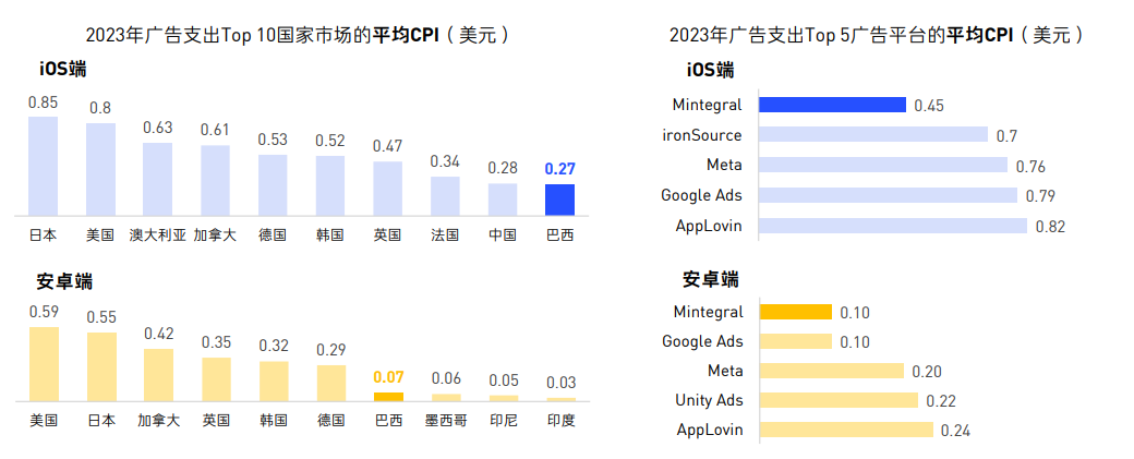 高潜力品类+新兴市场，游戏出海竞争升级之下的新选择？