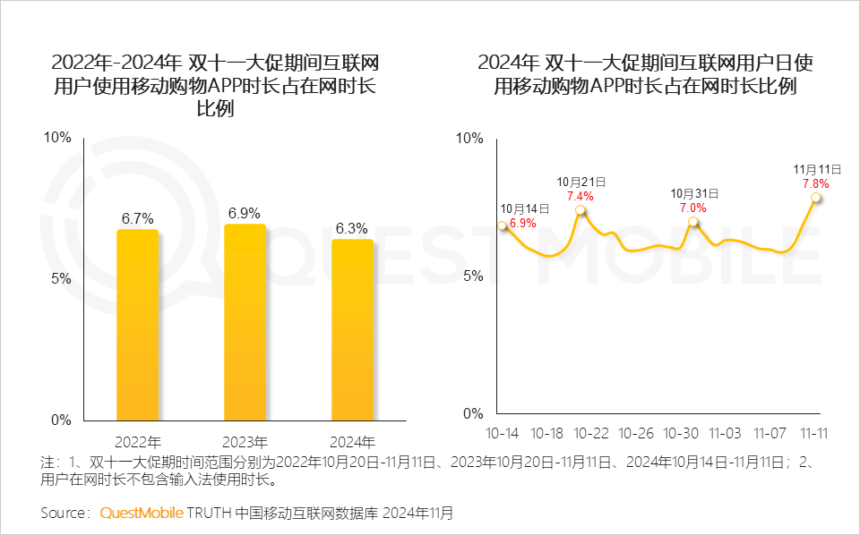 QuestMobile 2024年双十一洞察报告