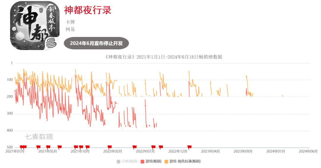 超50款二游停运，真成坟场了？