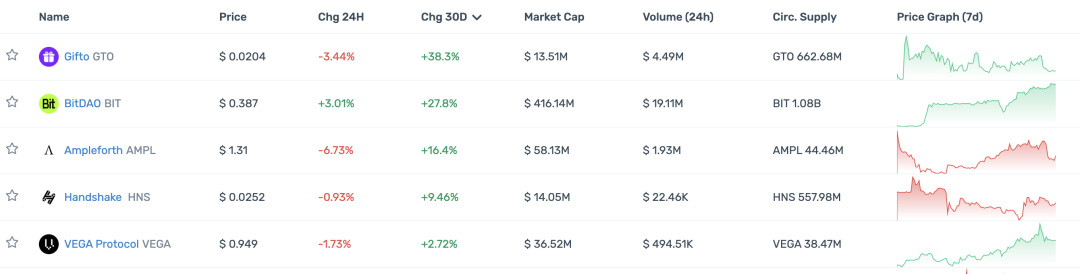 观察顶级 Crypto 投资机构的 portfolio 现状,大部分已沦为 Shitcoin