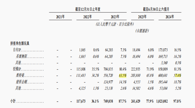 总市值219亿港元，半年营收10亿，身价暴涨的布鲁可下了什么猛药？