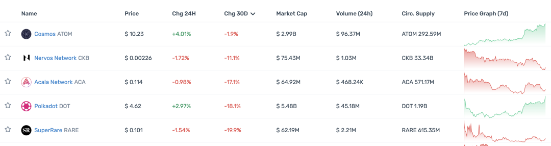观察顶级 Crypto 投资机构的 portfolio 现状,大部分已沦为 Shitcoin