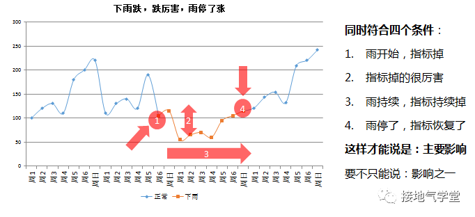 多维度数据分析是什么？该怎么做？