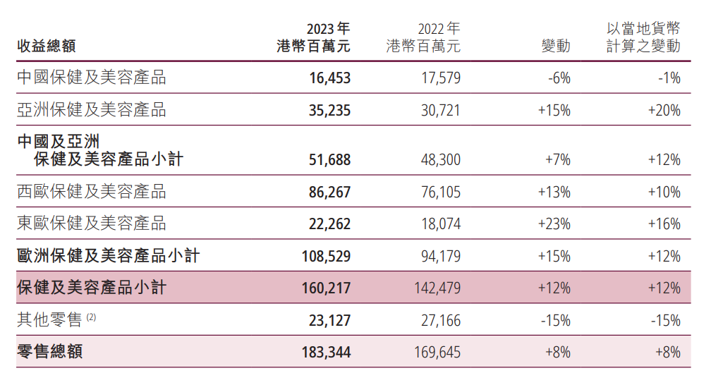 上市“目标不变”背后，屈臣氏站在了新的“十字路口”？