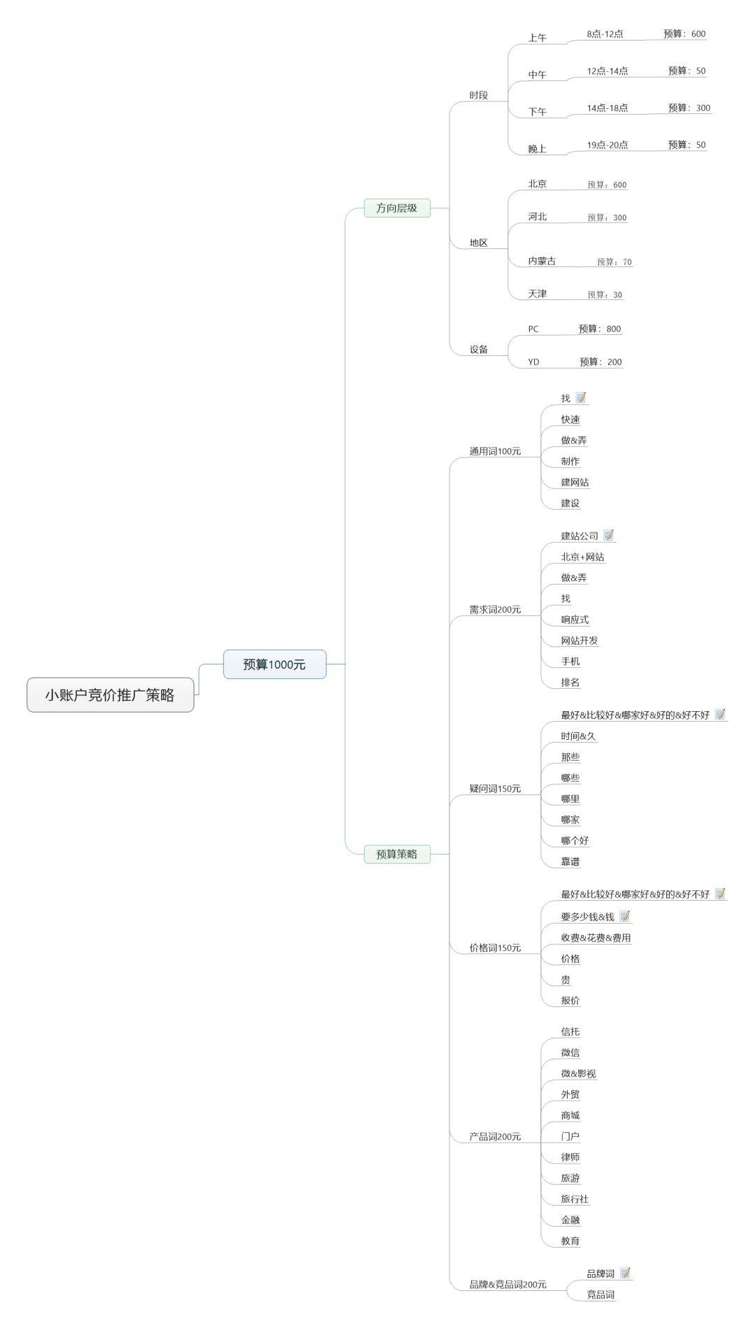 鸟哥笔记,推广策略,小兔子,目标受众,策略,账户