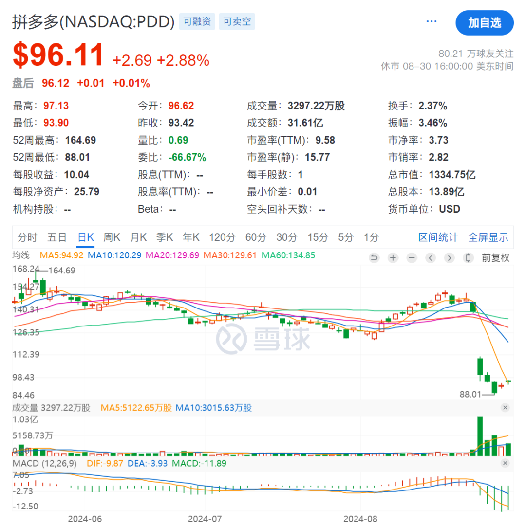 拼多多暴跌背后，黄峥或许不想做首富？