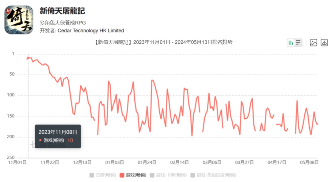 91家上市游戏公司年报：63%正在减员，六成收入下滑