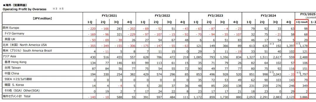 三丽鸥上半年销售额超27亿，中国占3亿｜雷报