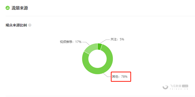 鸟哥笔记,直播带货,飞瓜会,主播,电商产品,抖音电商,兴趣电商,抖音电商