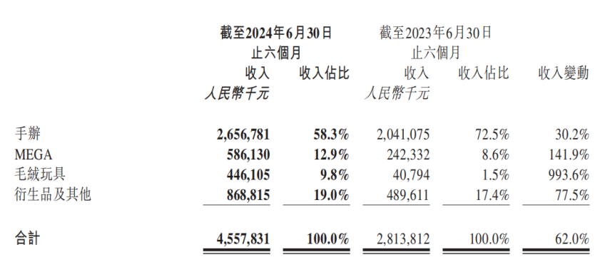 半年赚10个亿的泡泡玛特，海外线下收入达9.47亿