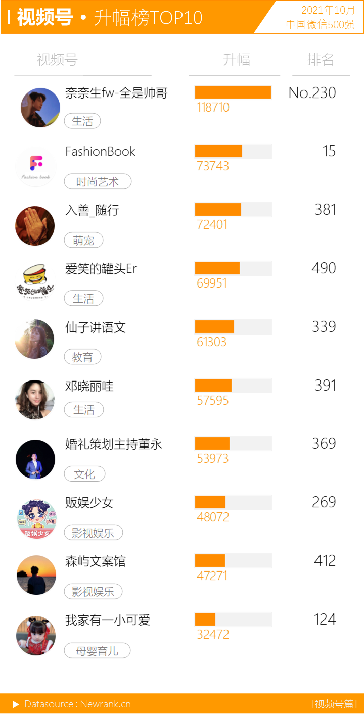 鸟哥笔记,短视频,新榜,微信生态,视频号,短视频,视频号,短视频