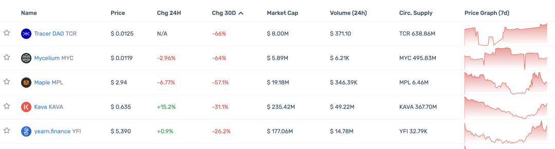 观察顶级 Crypto 投资机构的 portfolio 现状，大部分已沦为 Shitcoin