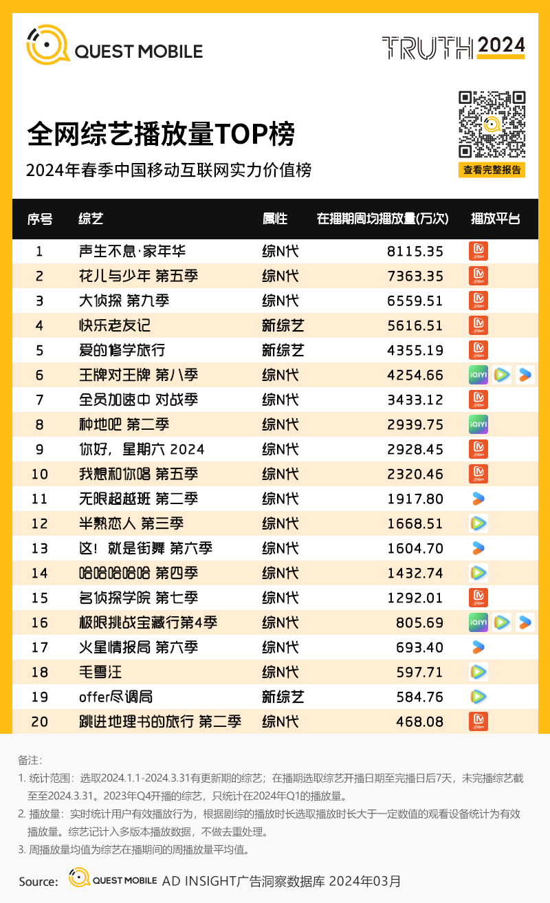 QuestMobile2024中国移动互联网春季大报告：用户12.32亿，人均月时长165小时，小程序、AIGC、三大屏交相辉映