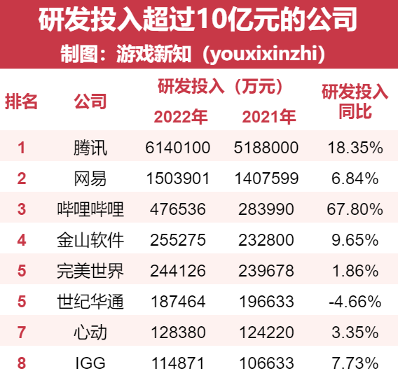 去年31家游戏公司减了7900名研发，下岗潮结束了吗