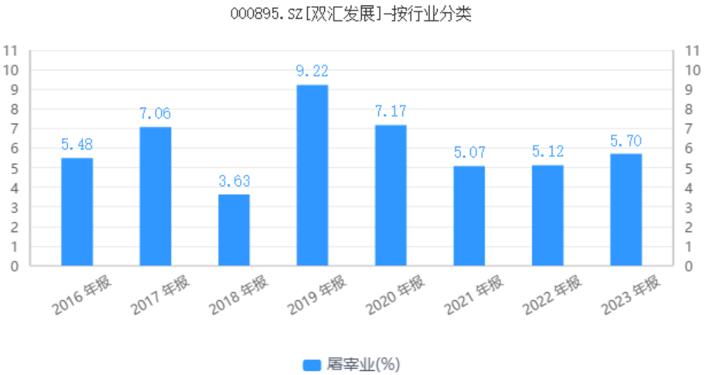 双汇发展的“发展”隐忧