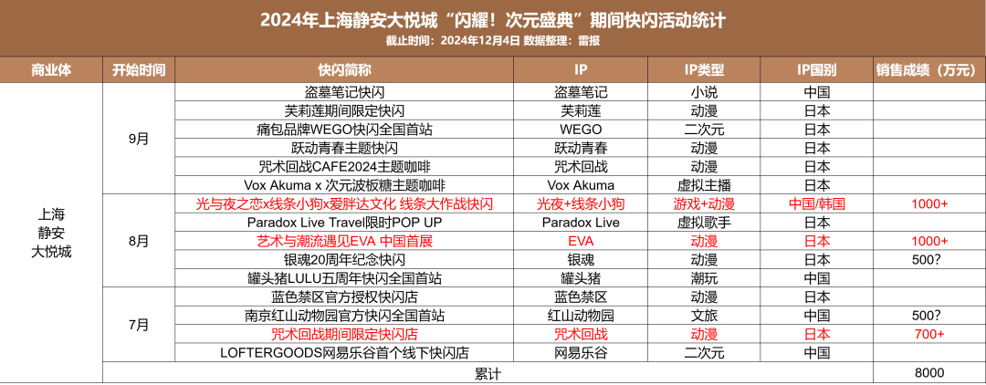 一年快闪活动数千场，有人盆满钵满，有人赚个吆喝？｜雷报