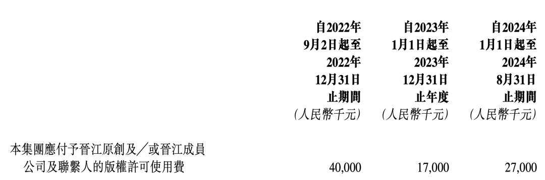 晋江文学23年收入14.16亿元，盈利4.6亿元 ｜雷报
