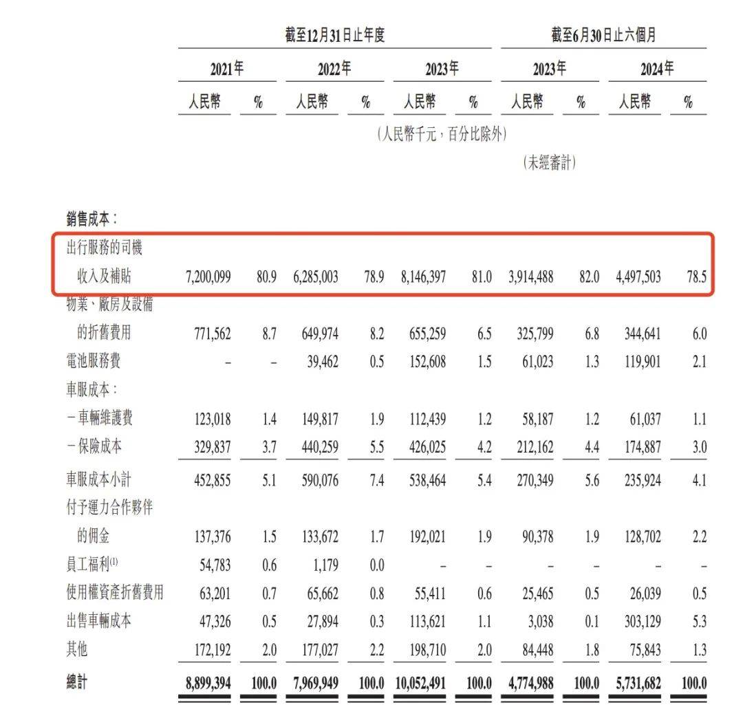 扎堆赴港IPO，网约车还赚钱吗？