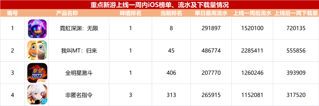 回顾11月新老产品大战，某二次元游戏收入涨了近5倍