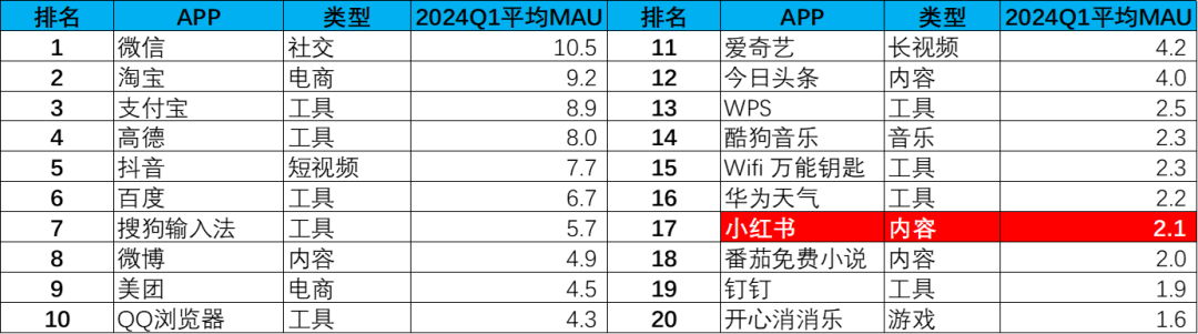 如何为小红书估值？