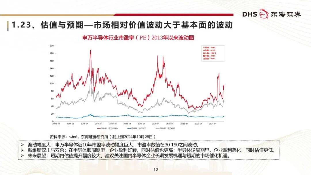 2024半导体行业研究框架：年底有望弱复苏