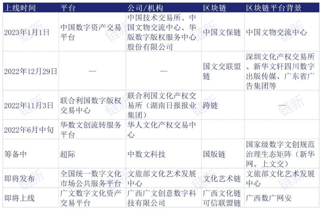 数藏这一年：千团大战落幕，“国家队”入场探索流转