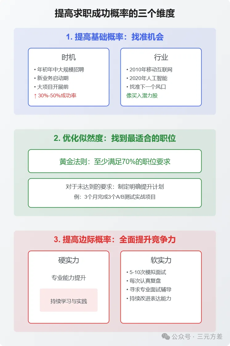 求职焦虑终结指南:教你科学找工作