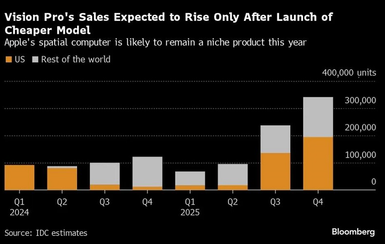 VisionPro今年或惨淡收场，出货量与投资反应两重天