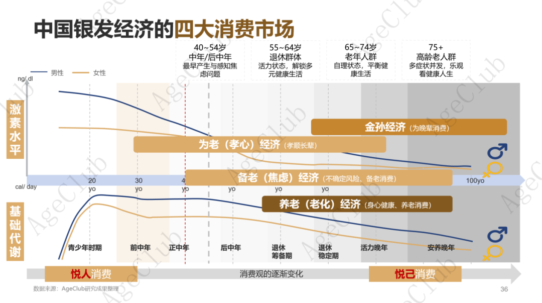 低龄VS高龄、他VS她、共性VS个性的市场机会！