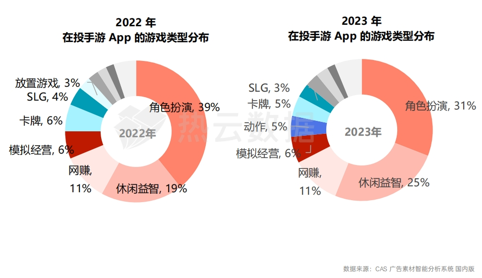 2023国内手游App与微信小游戏买量洞察分析：哪个品类是增长王者？