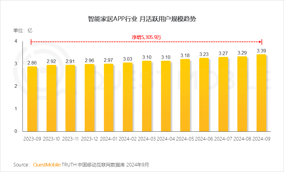 QuestMobile 2024年OTT行业研究报告：大屏走热，用户、场景、内容互补带来全新广告价值！