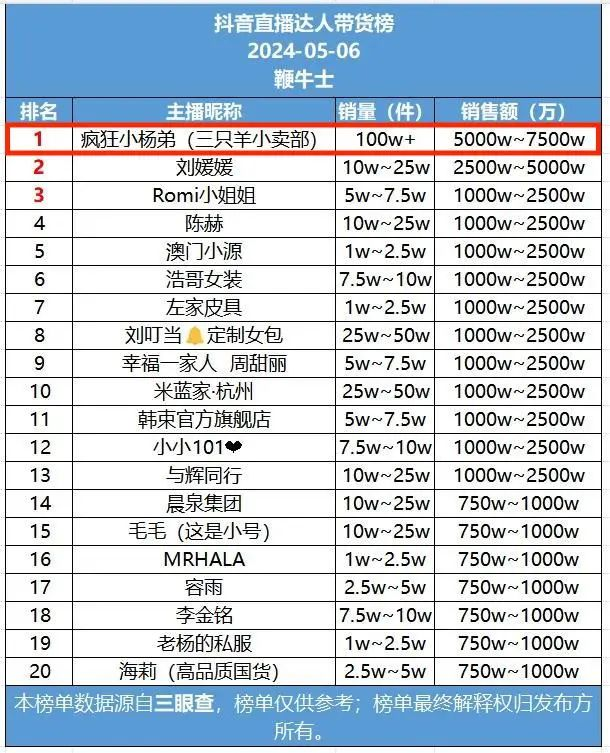 三只羊复播！小杨哥果然坐不住了