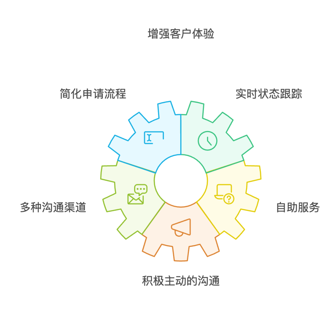 电商售后服务系统设计：高效、透明、用户至上