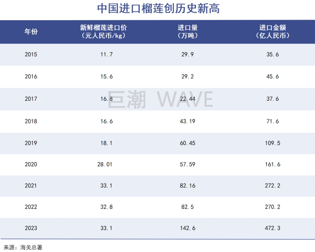 中国引爆东南亚榴莲大战｜巨潮