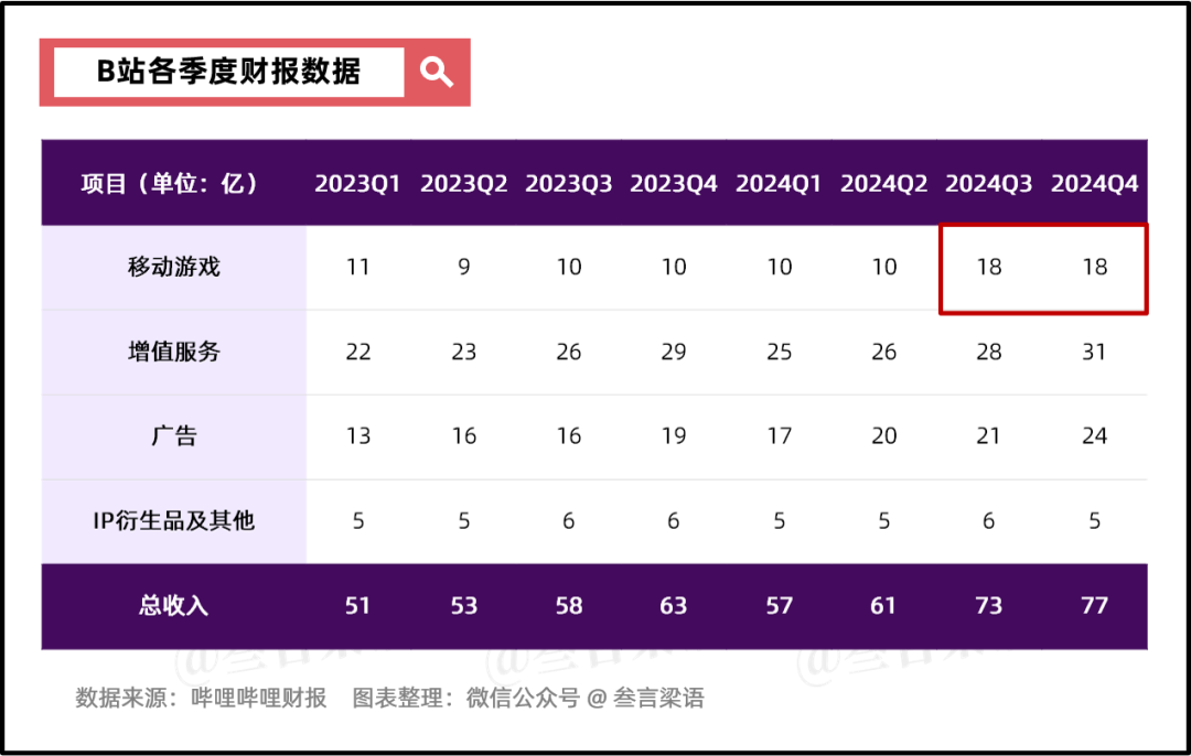 如果没有游戏，B站Q3还能否「扭亏为盈」？