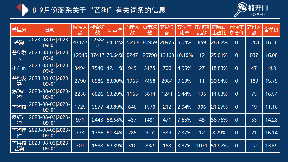 从“养芒狗”事件，看双11如何打造小红书低门槛营销爆款？