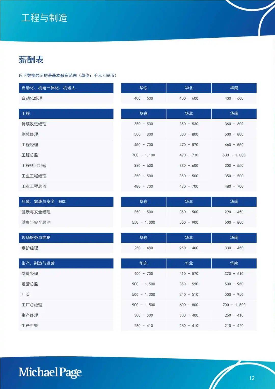 【MichaelPage】2025中国大陆薪酬报告