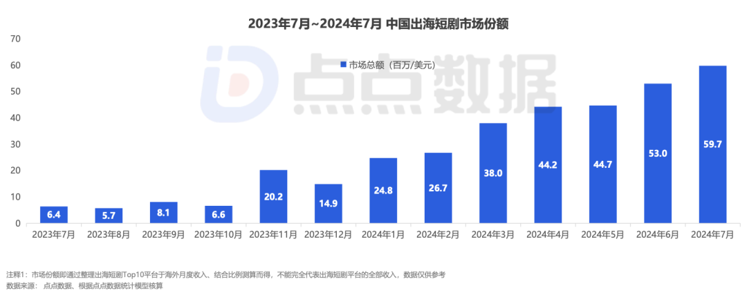 上线5天5亿播放量！短剧为何让人上瘾？