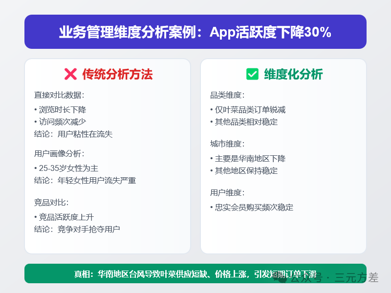 分析不够深入？4个步骤让你真正做到懂业务