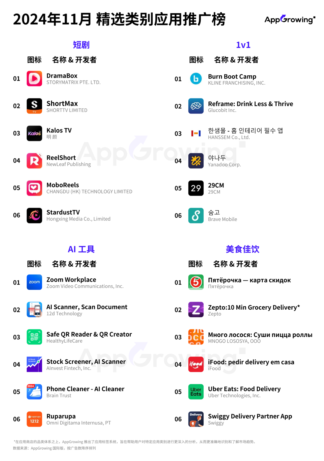 11月应用月报：又一款俄罗斯外卖App打入投放榜，AI工具、短剧等细分品类投放洞察