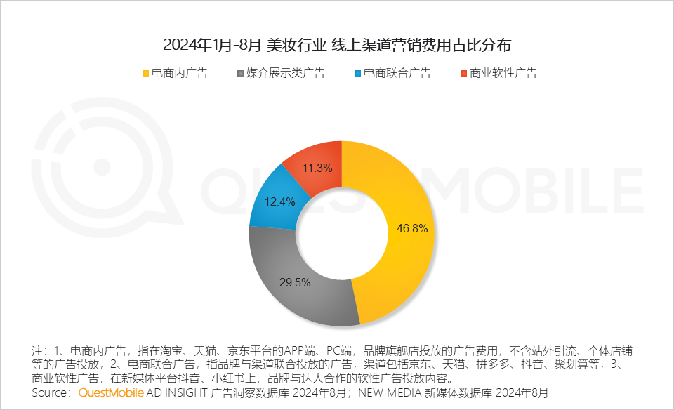 QuestMobile 2024年渠道营销洞察：一体营销模式助推头部渠道走强，品牌布局占比平均超过50%