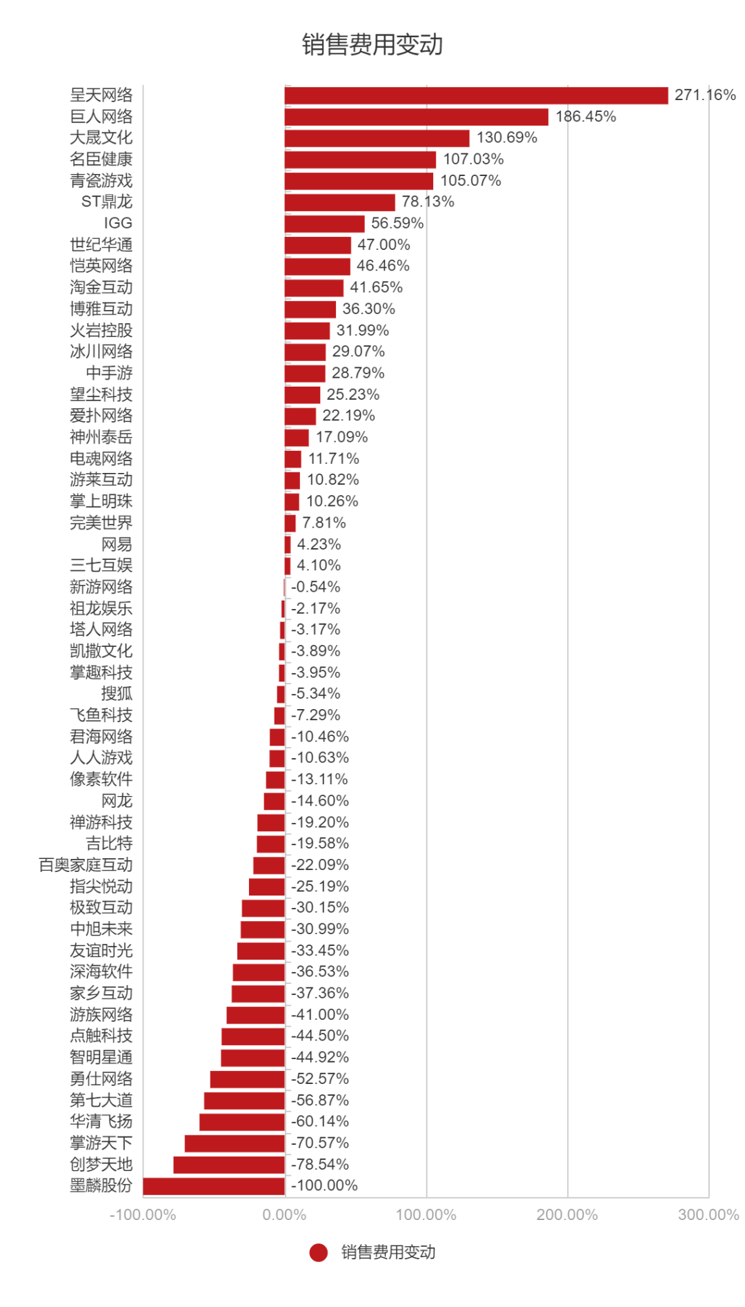 91家上市游戏公司年报：63%正在减员，六成收入下滑